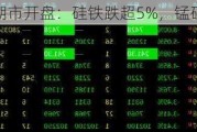 期市开盘：硅铁跌超5%，锰硅跌超4%