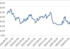 沿海煤炭运价：CBCFI 报 563.92，跌 0.2%