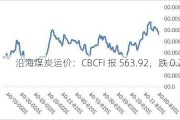 沿海煤炭运价：CBCFI 报 563.92，跌 0.2%