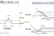 蝶式期权的策略分析