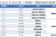 美油 8 月合约跌 1.04%：国际油价全线下跌