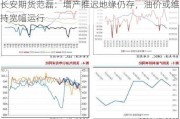 长安期货范磊：增产推迟地缘仍存，油价或维持宽幅运行