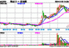 Peloton盘中异动 临近午盘股价大涨5.11%