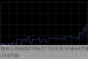 太古股份公司A(00019)6月17日斥资1658.64万港元回购23.9万股