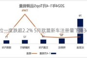 特斯拉一度跌超2.2% 5月欧盟新车注册量下降34%