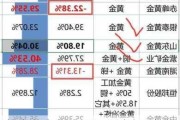 银泰黄金跌破10元 近半年6家券商增持