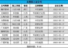 上周新增IPO申报企业5家