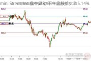 Rimini Street, Inc.盘中异动 下午盘股价大跌5.14%