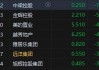 收评：恒指微跌0.03% 恒生科指跌0.26%内房股与物管股齐挫