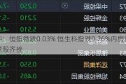 收评：恒指微跌0.03% 恒生科指跌0.26%内房股与物管股齐挫