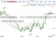 COMEX白银期货：5月17日两分钟内成交量达627手，交易价值0.95亿美元