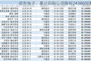 奕东电子：累计回购公司股份2438600股