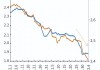 30年国债收益率下破2.5%！长短端利率趋势下行，红利“生息”价值凸显， 标普红利ETF（562060）连续吸金！