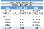 160万人！六大上市寿险公司代理人数量企稳