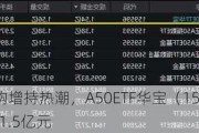 A股再现回购增持热潮，A50ETF华宝（159596）半日成交额超1.5亿元