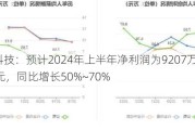 川环科技：预计2024年上半年净利润为9207万元~1.04亿元，同比增长50%~70%