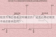 现货市场价格是如何确定的？这些价格对期货市场的影响如何？