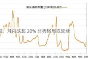 纯碱：月内跌超 20% 弱势格局或延续