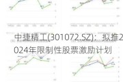 中捷精工(301072.SZ)：拟推2024年限制性股票激励计划