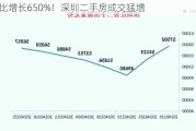 环比增长650%！深圳二手房成交猛增