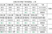 型材数据报告：政策逐渐宽松 市场跟涨积极