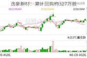 逸豪新材：累计回购约327万股