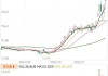 破净股逆势大涨，中红医疗、长荣股份20CM涨停，能否持续？