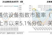 ETF日报：通信设备指数市盈率（TTM）为23.06x，位于上市以来5.1%分位，关注通信ETF