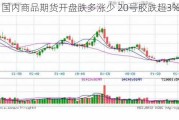 国内商品期货开盘跌多涨少 20号胶跌超3%