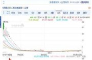 高位股出现退潮 双成药业跌停