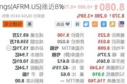 美股异动 | 获富国银行上调评级 Affirm Holdings(AFRM.US)涨近8%