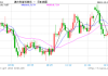 邦达亚洲:美元下滑油价反弹 美元加元刷新7个月低位