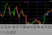 邦达亚洲:美元下滑油价反弹 美元加元刷新7个月低位