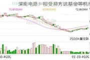 深南电路：接受易方达基金等机构调研