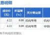 京东方A大宗交易成交494.49万股 成交额2037.30万元