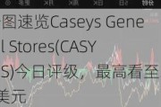 一图速览Caseys General Stores(CASY.US)今日评级，最高看至361美元