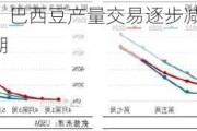 卓创资讯：巴西豆产量交易逐步减弱 美豆强化丰产预期