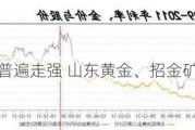 黄金股普遍走强 山东黄金、招金矿业涨近5%