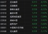 港股午评：恒生指数跌1.67% 恒生科技指数跌1.24%