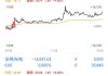 Angi Inc盘中异动 早盘急速拉升5.20%报2.13美元