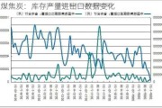 焦煤焦炭：库存产量进出口数据变化