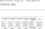 会通股份：预计2024年上半年净利润约为8800万元到1.02亿元，同比增长35.09%到56.58%