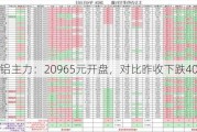 沪铝主力：20965元开盘，对比昨收下跌40元