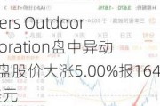 Deckers Outdoor Corporation盘中异动 下午盘股价大涨5.00%报164.64美元