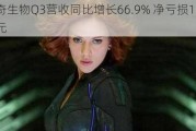 传奇生物Q3营收同比增长66.9% 净亏损1.25亿美元