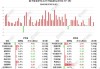 图解丨北上资金净卖出A股57亿元，减仓比亚迪、万华化学，逆势加仓药明康德