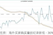 美国住房：海外买家购买量创纪录新低 - 36%降幅