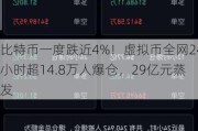 比特币一度跌近4%！虚拟币全网24小时超14.8万人爆仓，29亿元蒸发