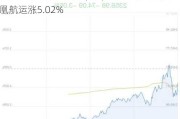 波罗的海干散货指数(BDI)概念盘中拉升，凤凰航运涨5.02%