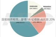 国能融资租赁：新增 16 亿借款 占比超 20%